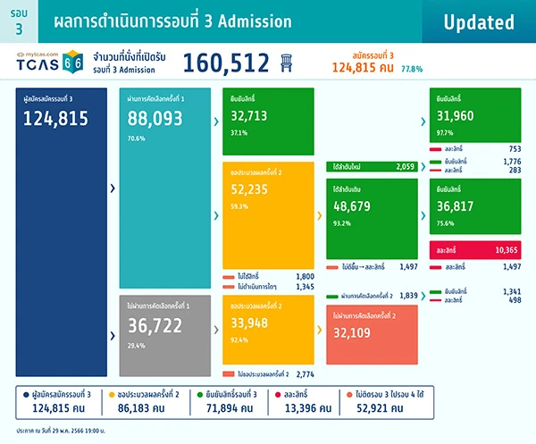 ผลการดำเนินการรอบที่ 3 Admission