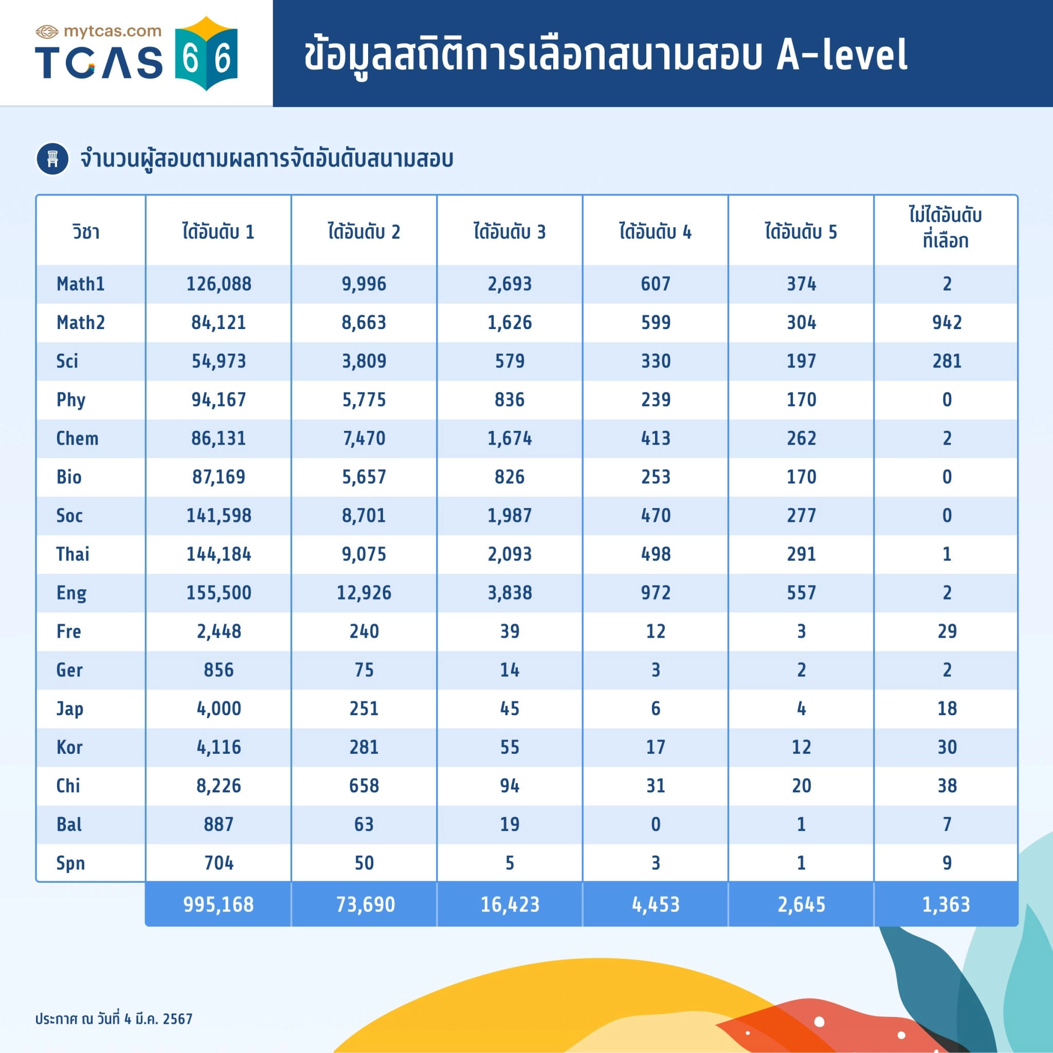 สถิติการเลือกสนามสอบ A-level