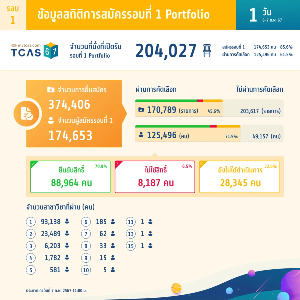 สถิติการสมัครรอบที่ 1 Portfolio (วันที่ 1)