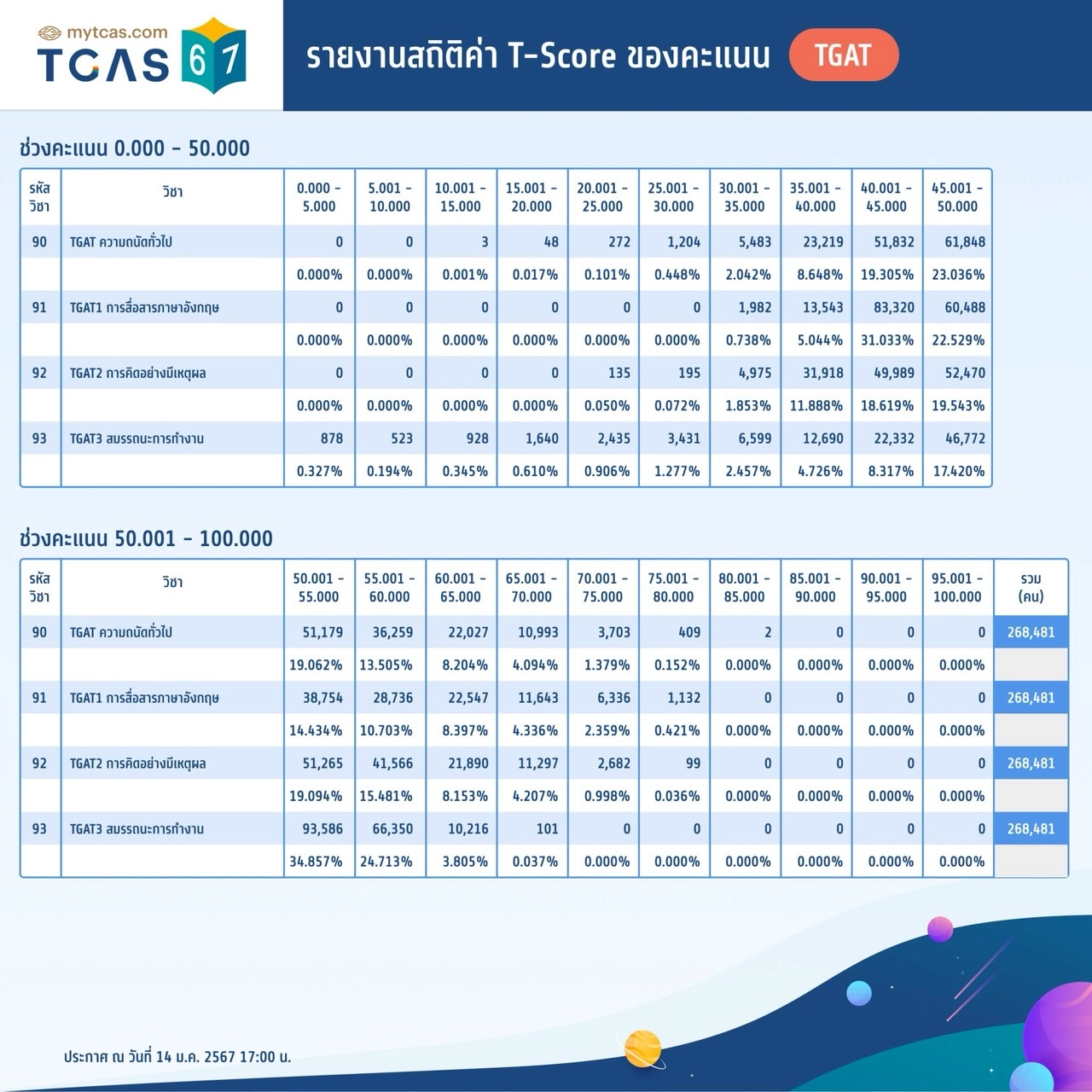 ค่า T-Score ของคะแนน TGAT